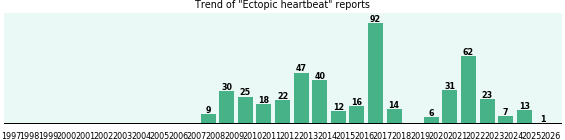 Ectopic heartbeat: 468 reports from FDA and social media. Ectopic heartbeat: 468 reports.